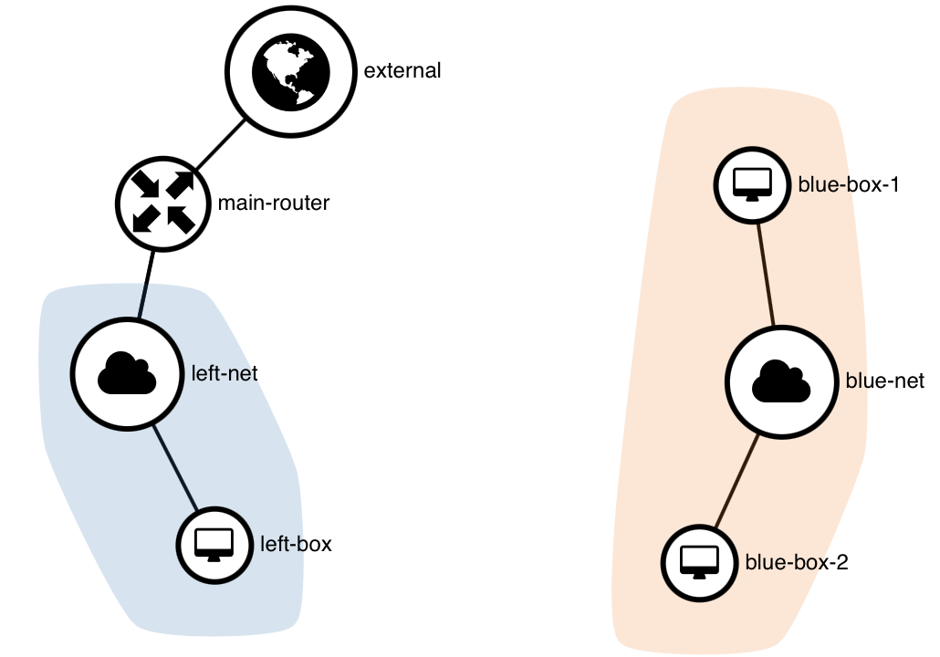 NNumbers Cloud console, Routers: as you can see, a network created without a router, blue-net